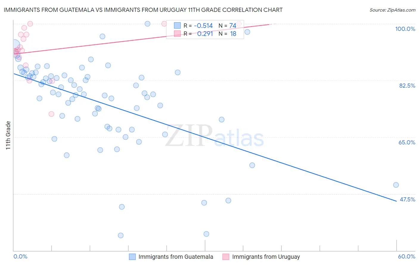 Immigrants from Guatemala vs Immigrants from Uruguay 11th Grade