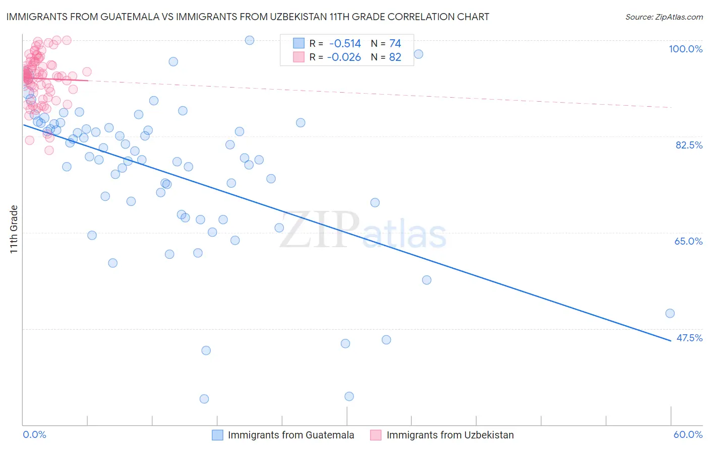 Immigrants from Guatemala vs Immigrants from Uzbekistan 11th Grade