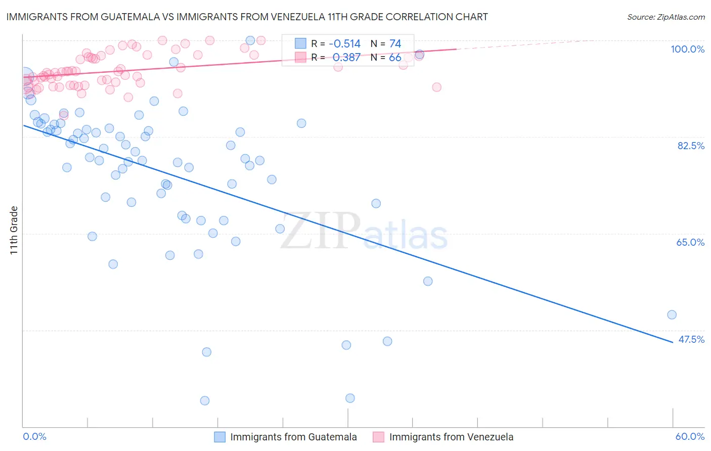 Immigrants from Guatemala vs Immigrants from Venezuela 11th Grade