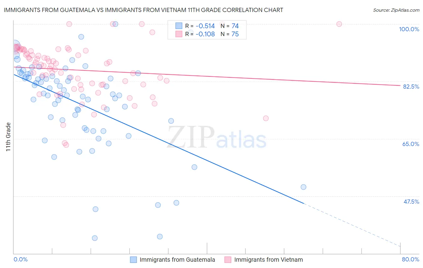 Immigrants from Guatemala vs Immigrants from Vietnam 11th Grade