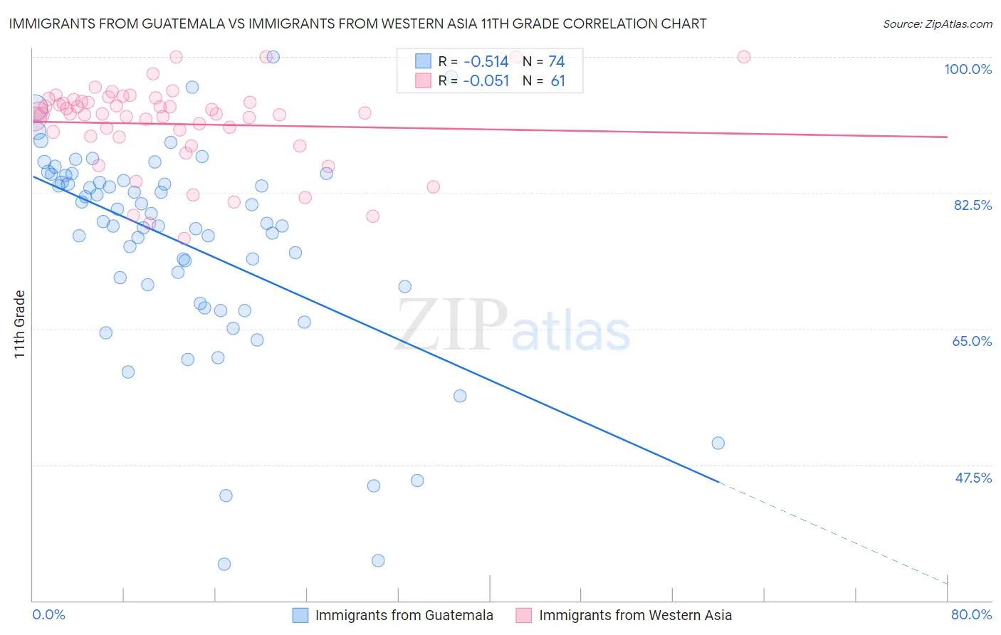 Immigrants from Guatemala vs Immigrants from Western Asia 11th Grade