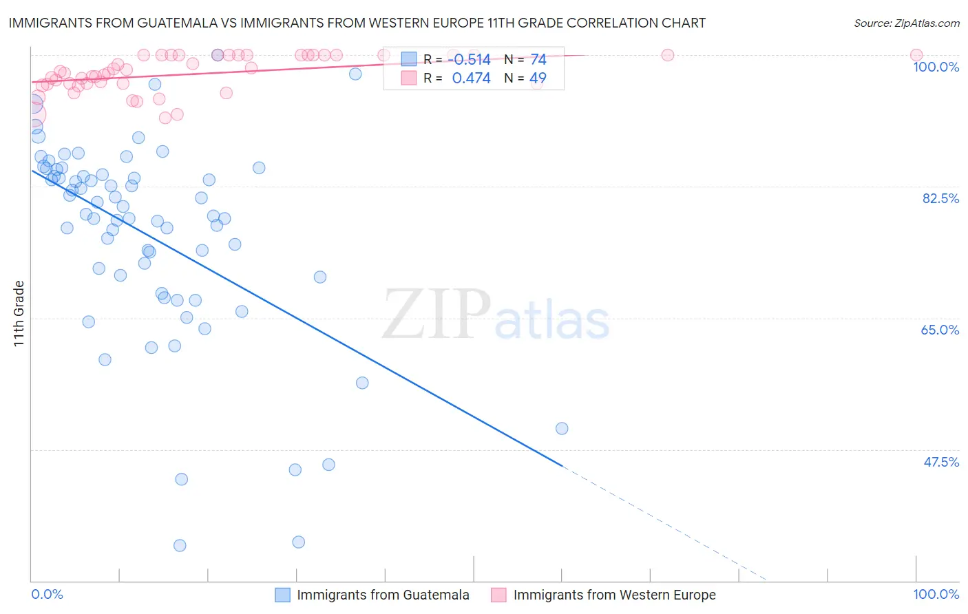 Immigrants from Guatemala vs Immigrants from Western Europe 11th Grade