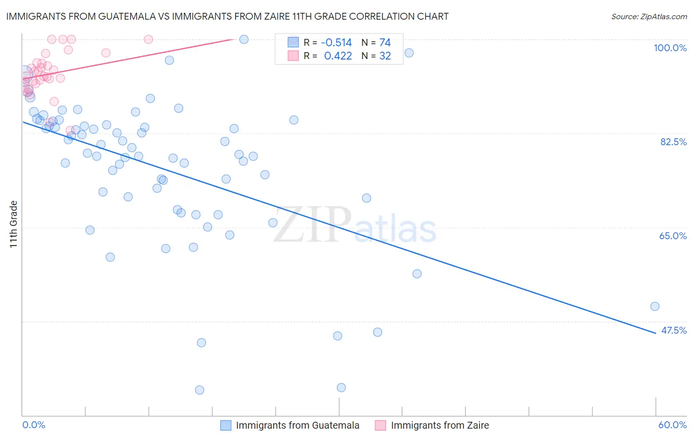 Immigrants from Guatemala vs Immigrants from Zaire 11th Grade
