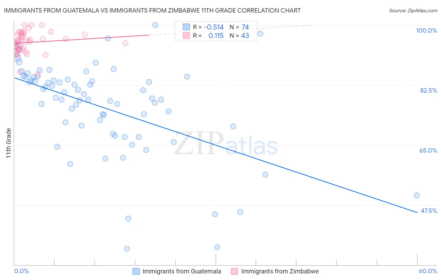 Immigrants from Guatemala vs Immigrants from Zimbabwe 11th Grade