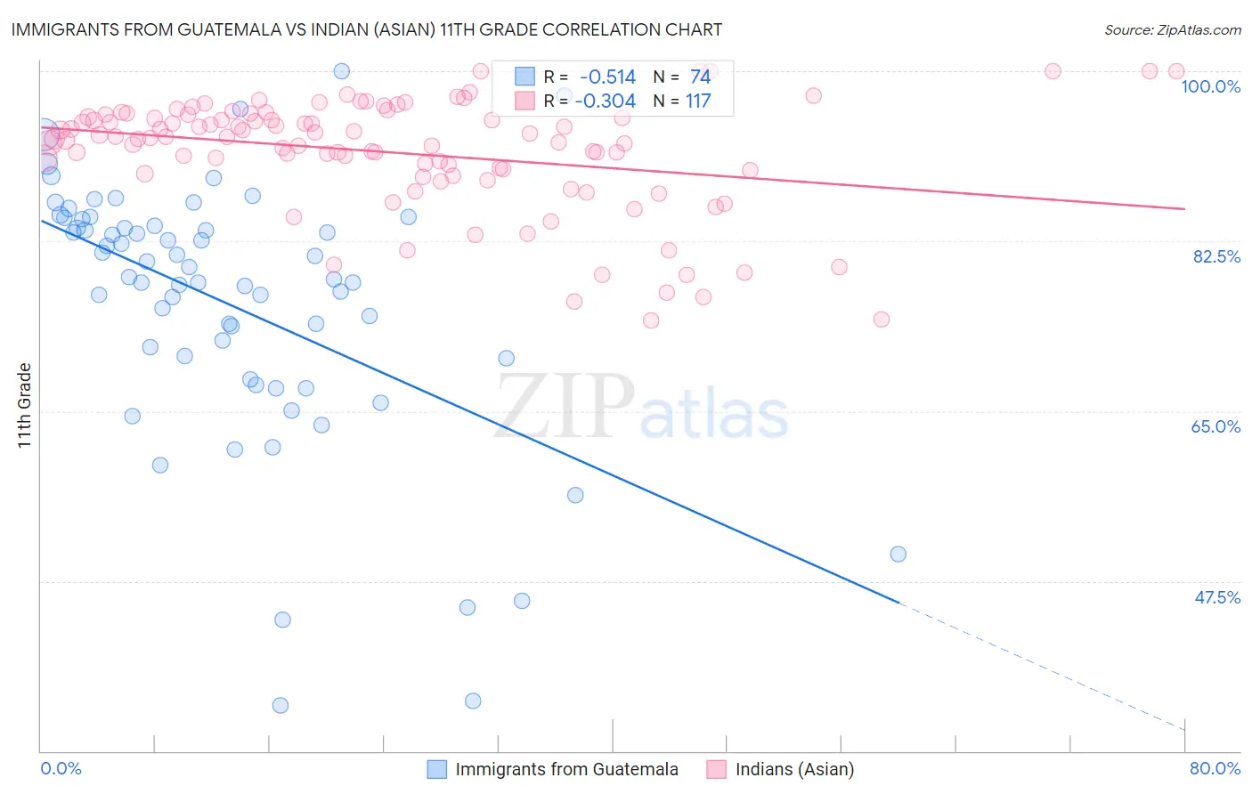 Immigrants from Guatemala vs Indian (Asian) 11th Grade