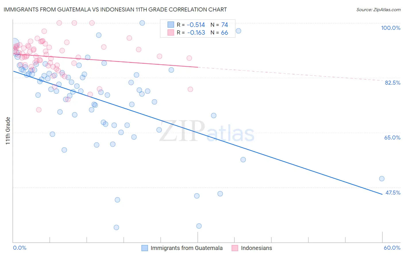 Immigrants from Guatemala vs Indonesian 11th Grade