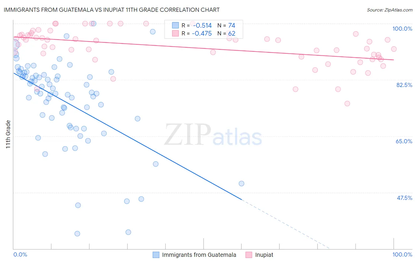 Immigrants from Guatemala vs Inupiat 11th Grade