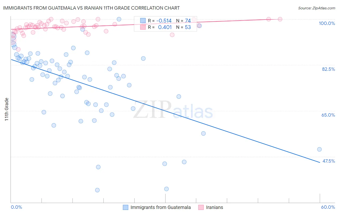Immigrants from Guatemala vs Iranian 11th Grade