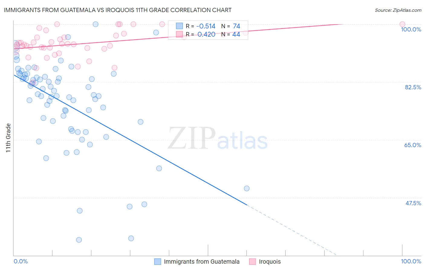 Immigrants from Guatemala vs Iroquois 11th Grade