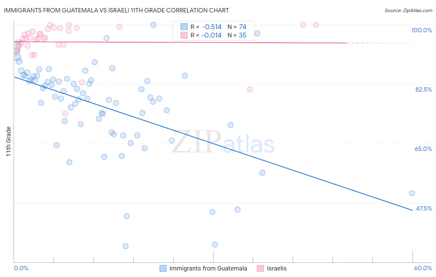 Immigrants from Guatemala vs Israeli 11th Grade
