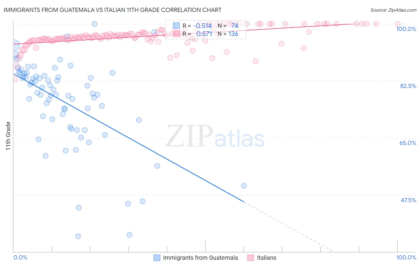 Immigrants from Guatemala vs Italian 11th Grade