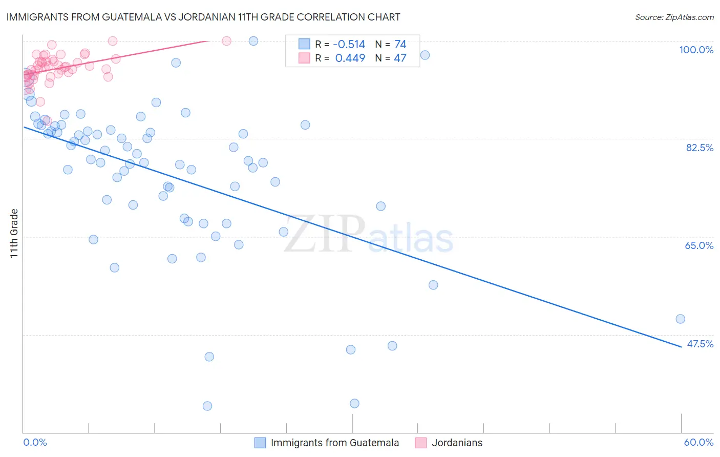Immigrants from Guatemala vs Jordanian 11th Grade