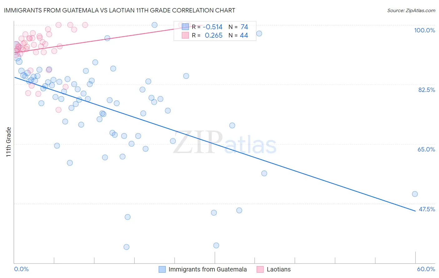 Immigrants from Guatemala vs Laotian 11th Grade