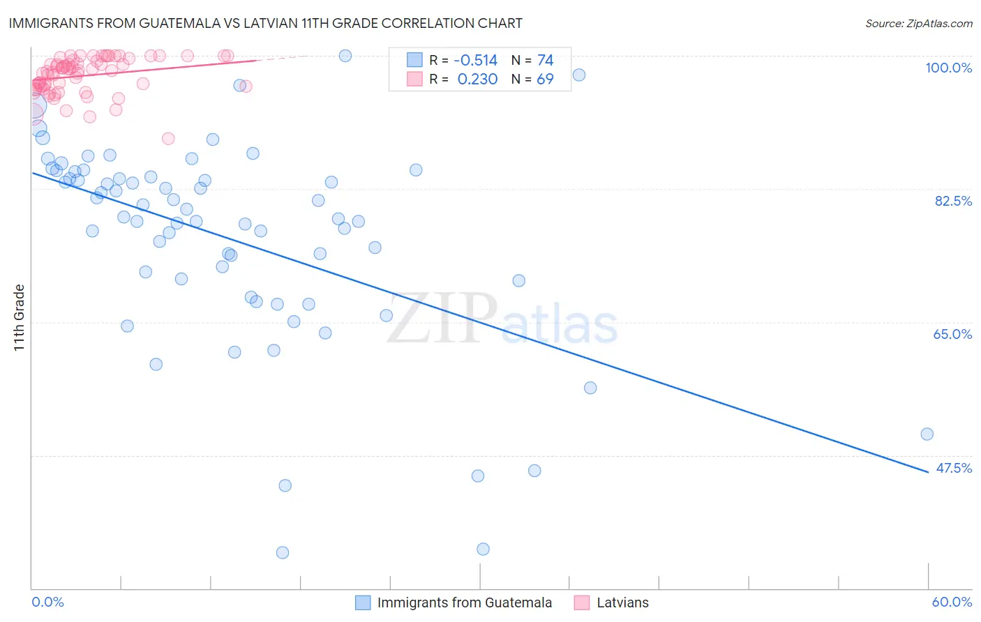 Immigrants from Guatemala vs Latvian 11th Grade