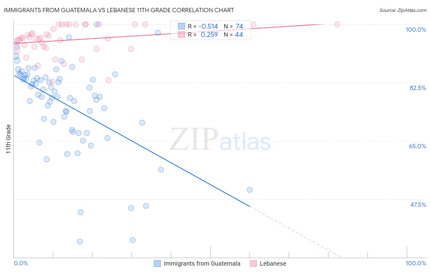 Immigrants from Guatemala vs Lebanese 11th Grade