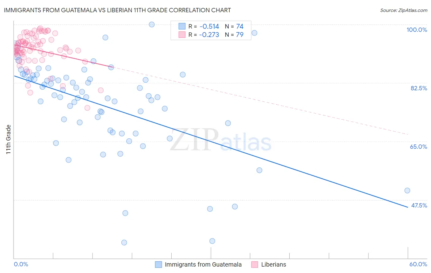 Immigrants from Guatemala vs Liberian 11th Grade