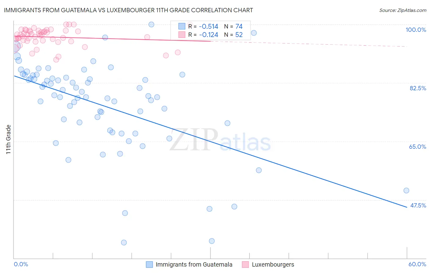 Immigrants from Guatemala vs Luxembourger 11th Grade