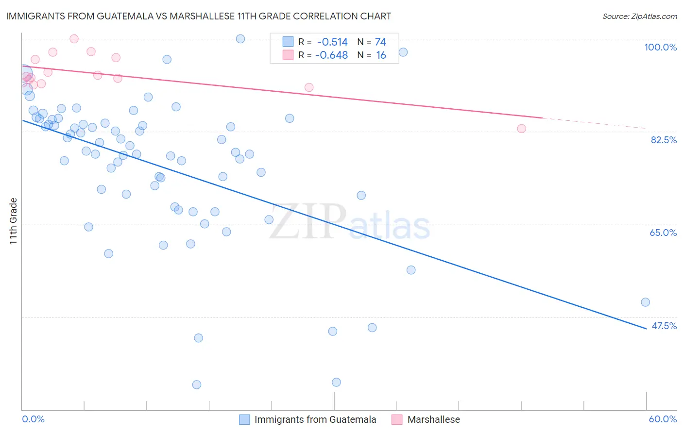 Immigrants from Guatemala vs Marshallese 11th Grade