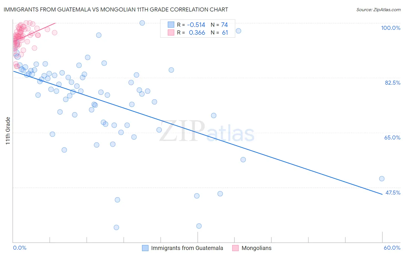 Immigrants from Guatemala vs Mongolian 11th Grade