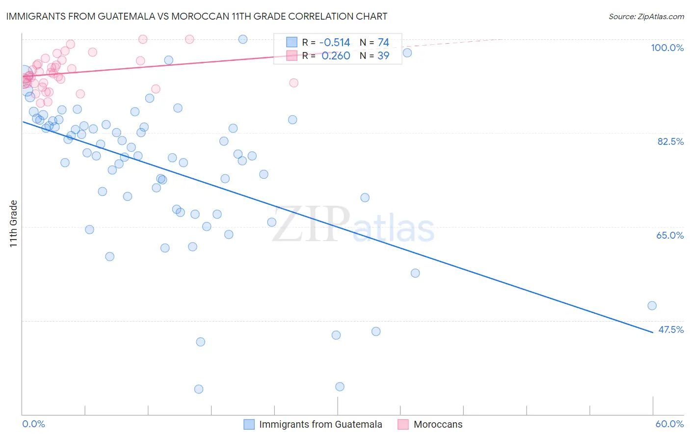 Immigrants from Guatemala vs Moroccan 11th Grade