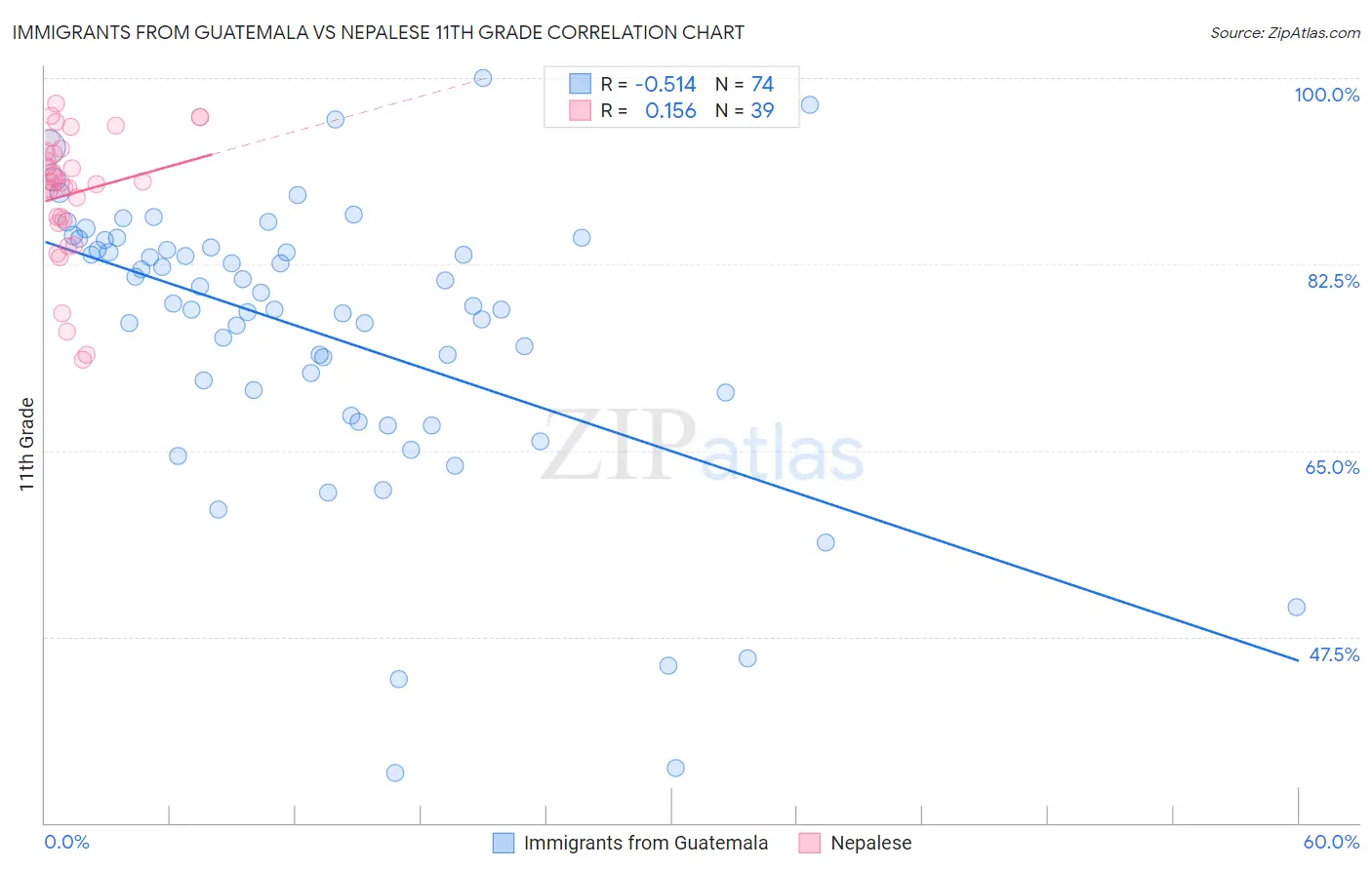 Immigrants from Guatemala vs Nepalese 11th Grade