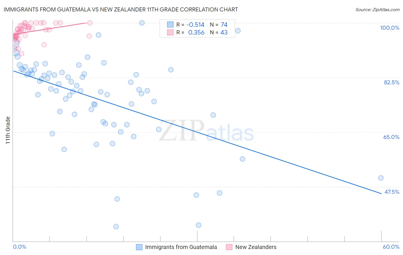 Immigrants from Guatemala vs New Zealander 11th Grade