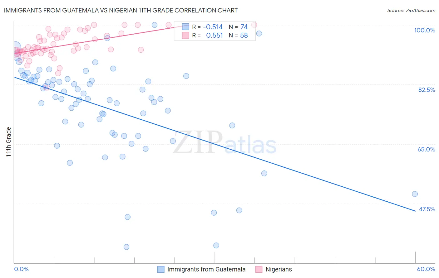 Immigrants from Guatemala vs Nigerian 11th Grade