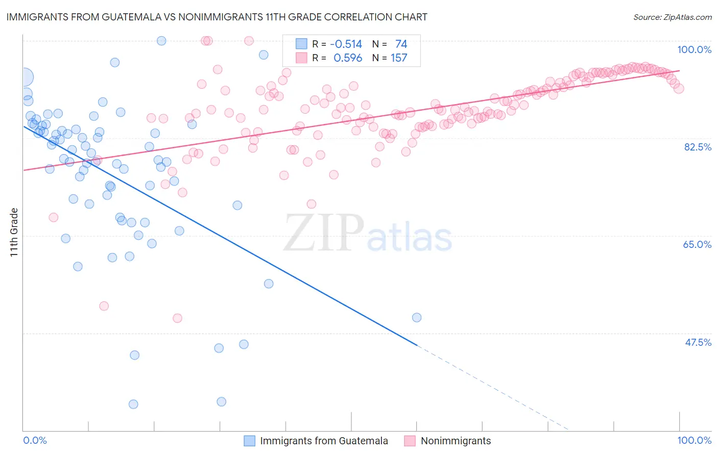 Immigrants from Guatemala vs Nonimmigrants 11th Grade