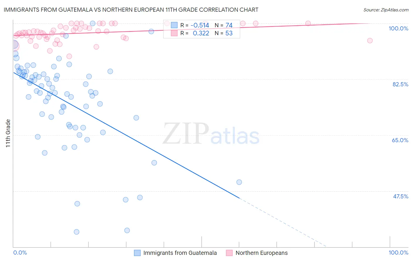 Immigrants from Guatemala vs Northern European 11th Grade