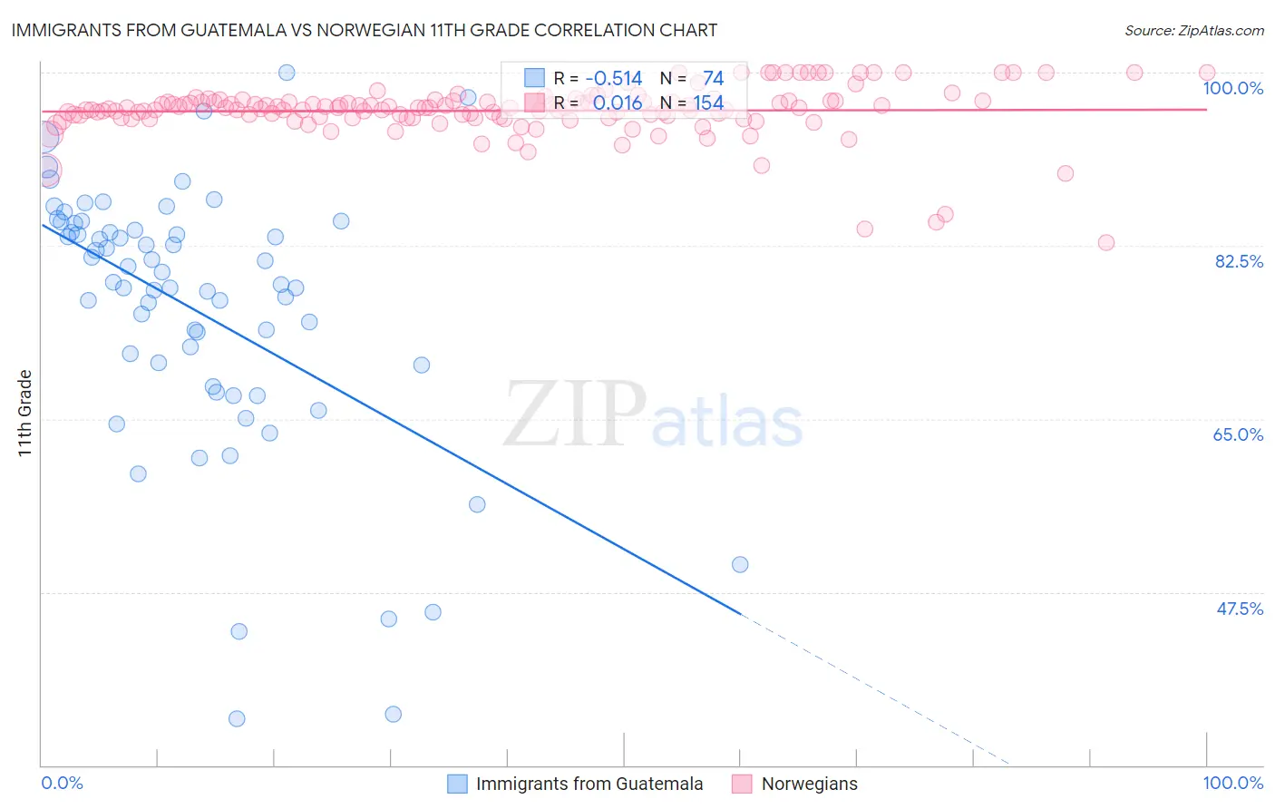 Immigrants from Guatemala vs Norwegian 11th Grade