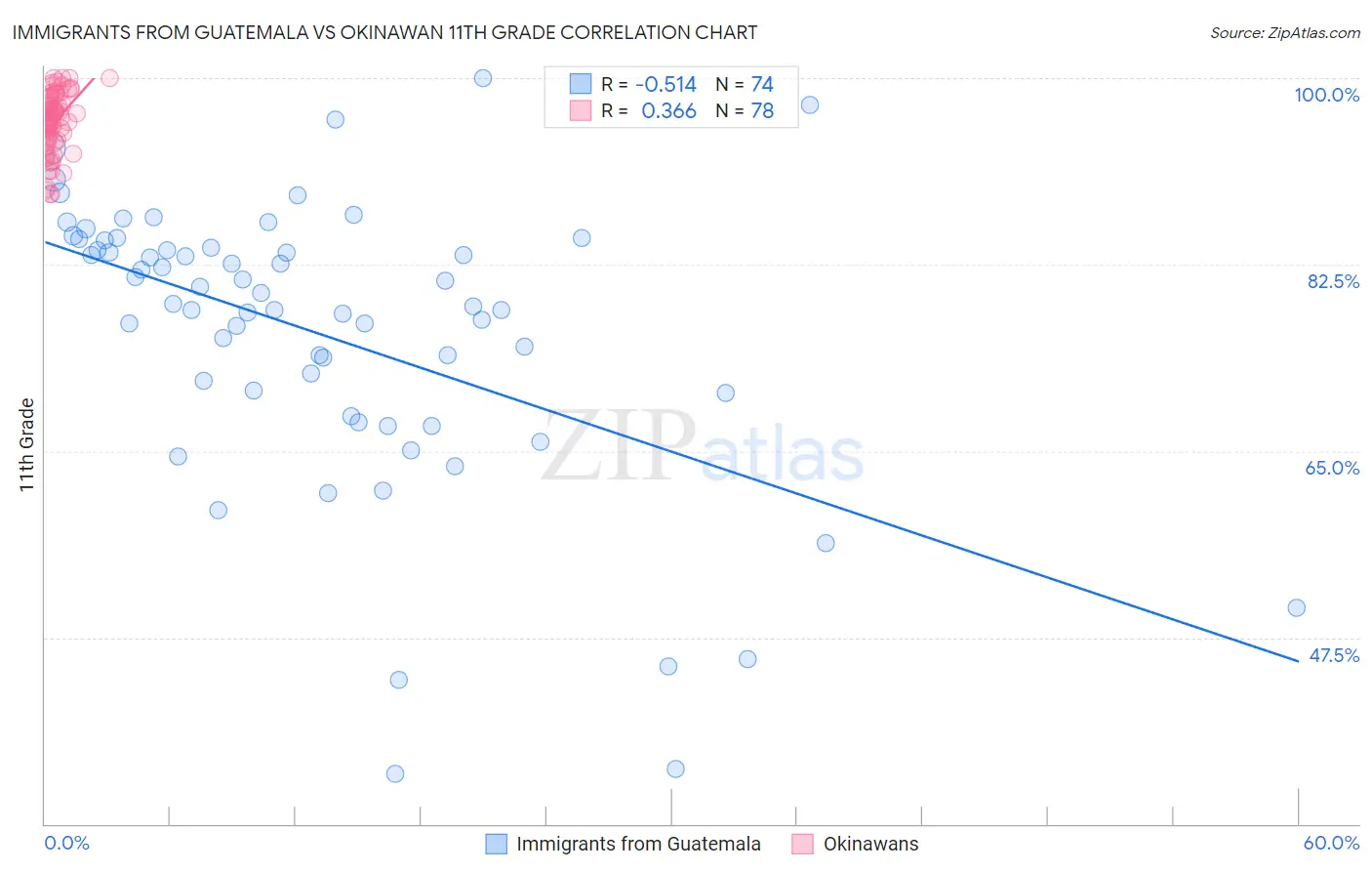 Immigrants from Guatemala vs Okinawan 11th Grade