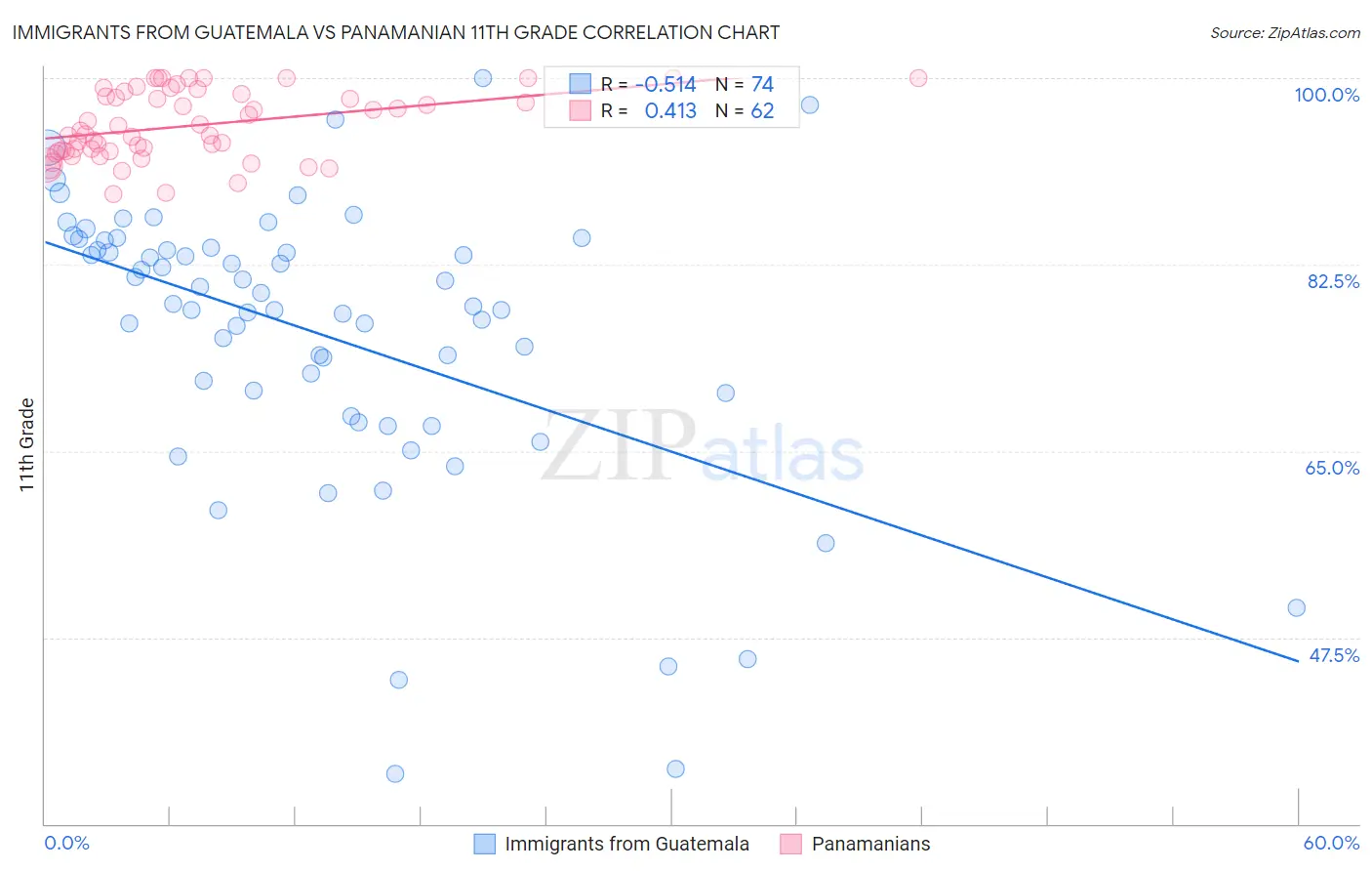 Immigrants from Guatemala vs Panamanian 11th Grade