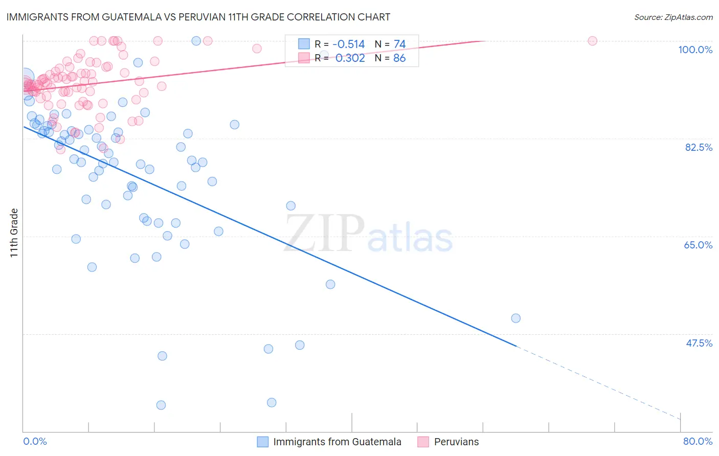 Immigrants from Guatemala vs Peruvian 11th Grade