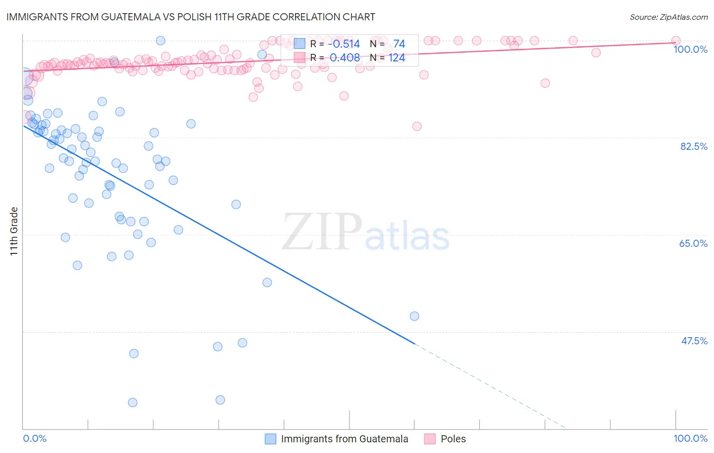 Immigrants from Guatemala vs Polish 11th Grade