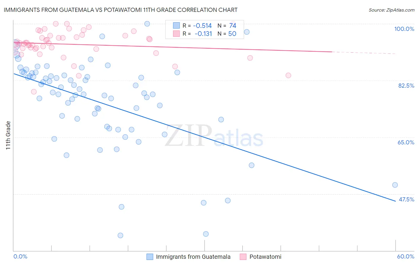 Immigrants from Guatemala vs Potawatomi 11th Grade