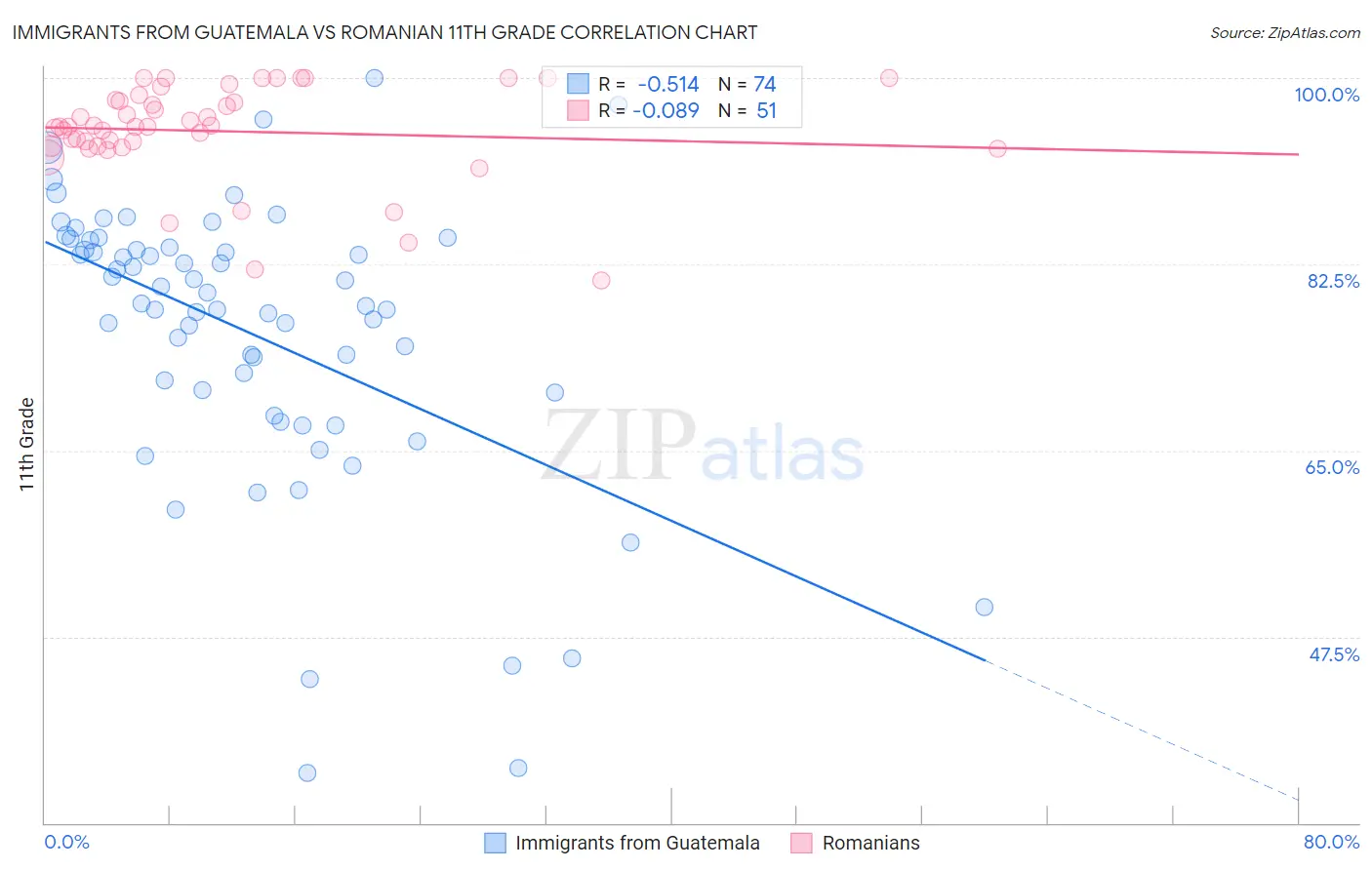 Immigrants from Guatemala vs Romanian 11th Grade