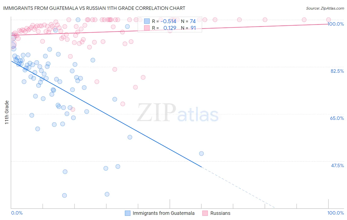 Immigrants from Guatemala vs Russian 11th Grade