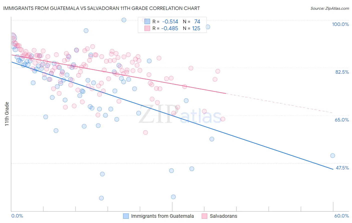 Immigrants from Guatemala vs Salvadoran 11th Grade