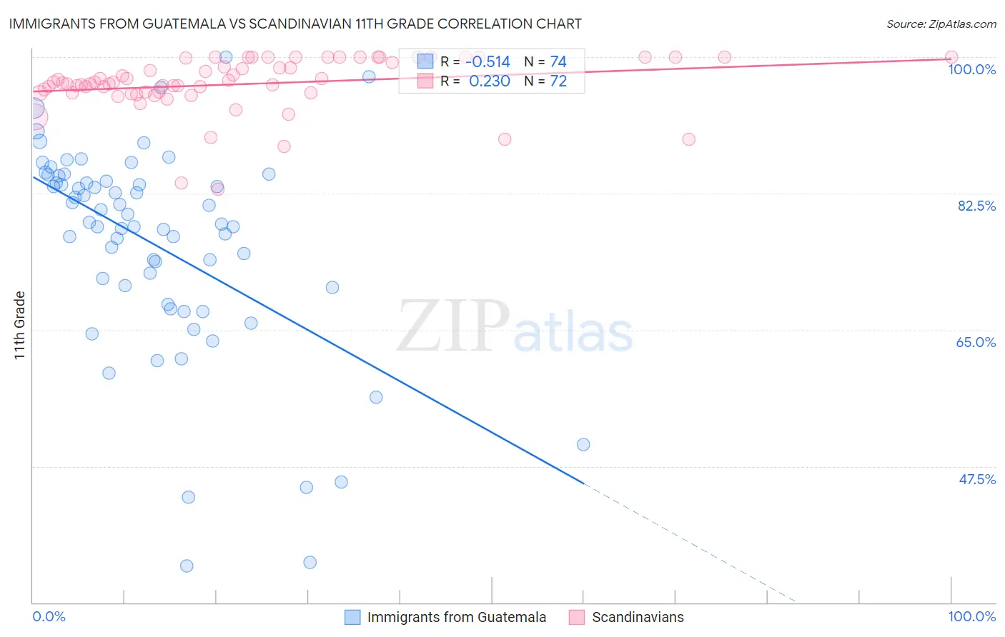 Immigrants from Guatemala vs Scandinavian 11th Grade