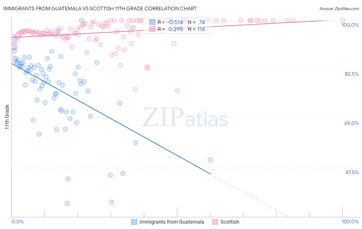 Immigrants from Guatemala vs Scottish 11th Grade