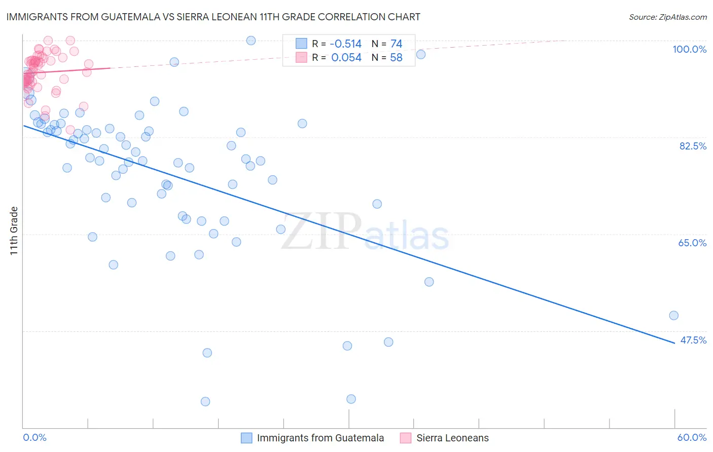 Immigrants from Guatemala vs Sierra Leonean 11th Grade