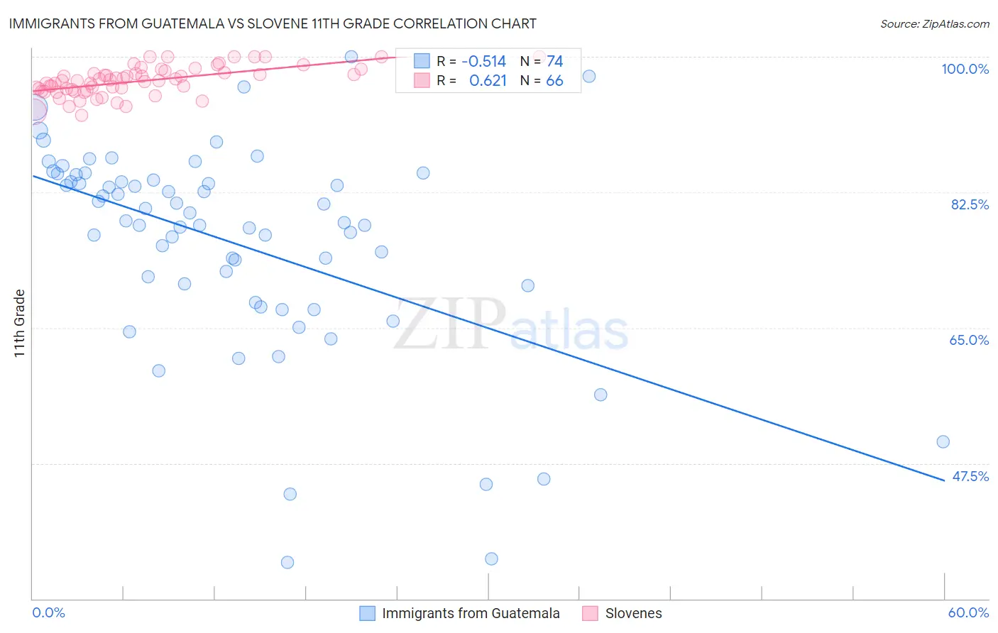 Immigrants from Guatemala vs Slovene 11th Grade
