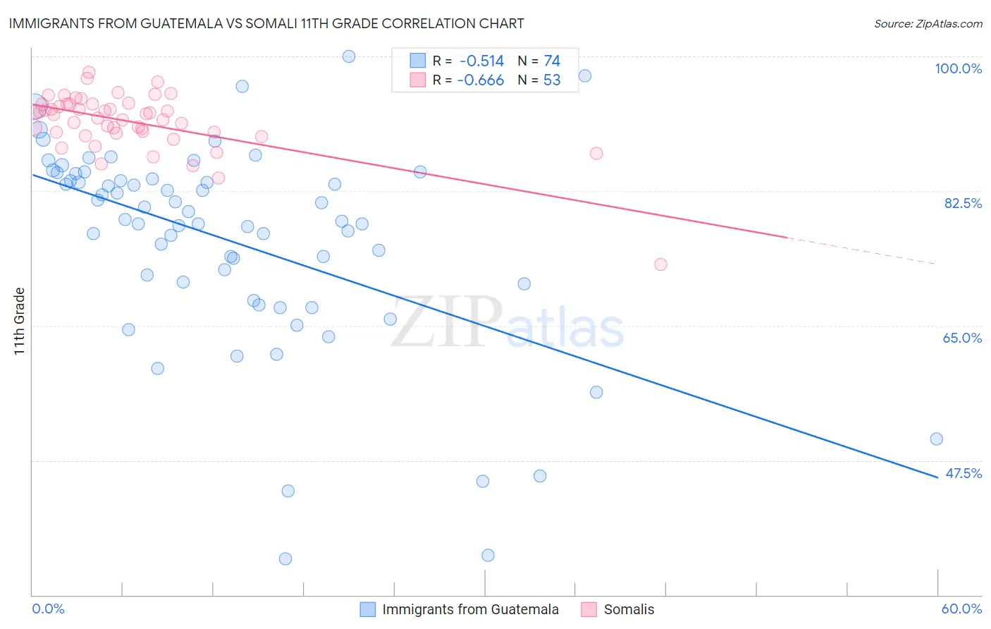 Immigrants from Guatemala vs Somali 11th Grade