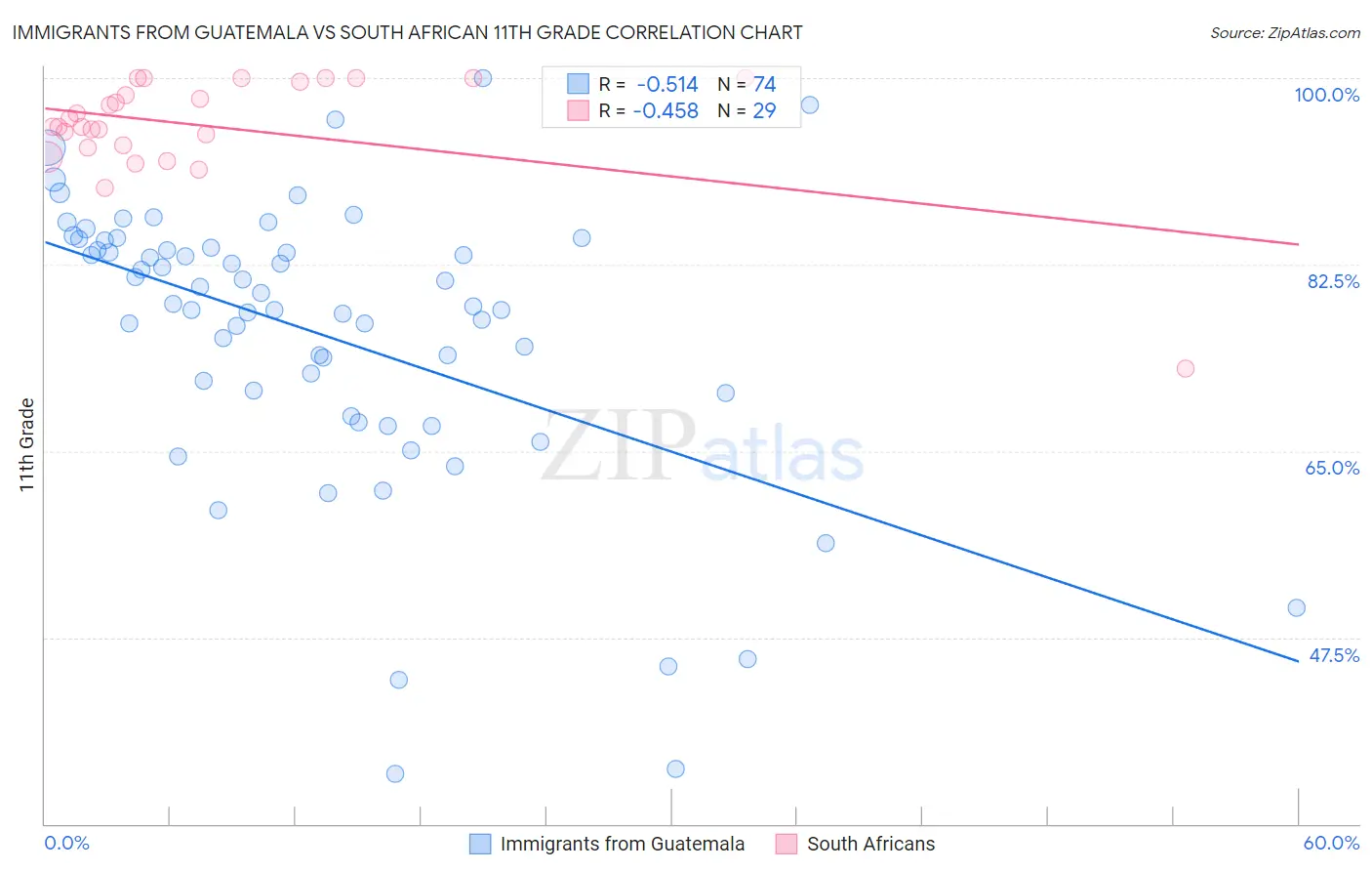 Immigrants from Guatemala vs South African 11th Grade