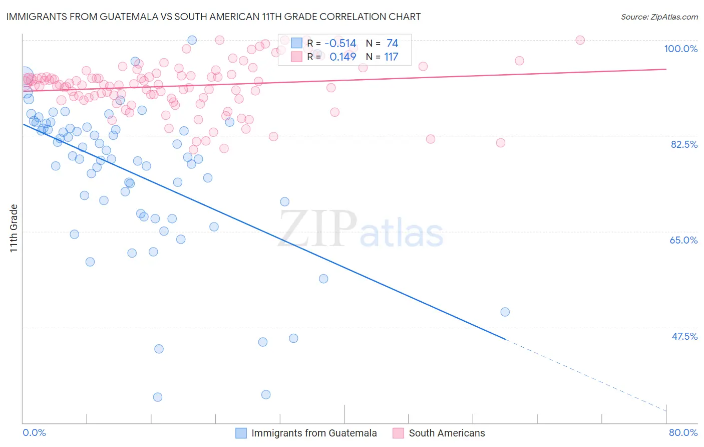 Immigrants from Guatemala vs South American 11th Grade