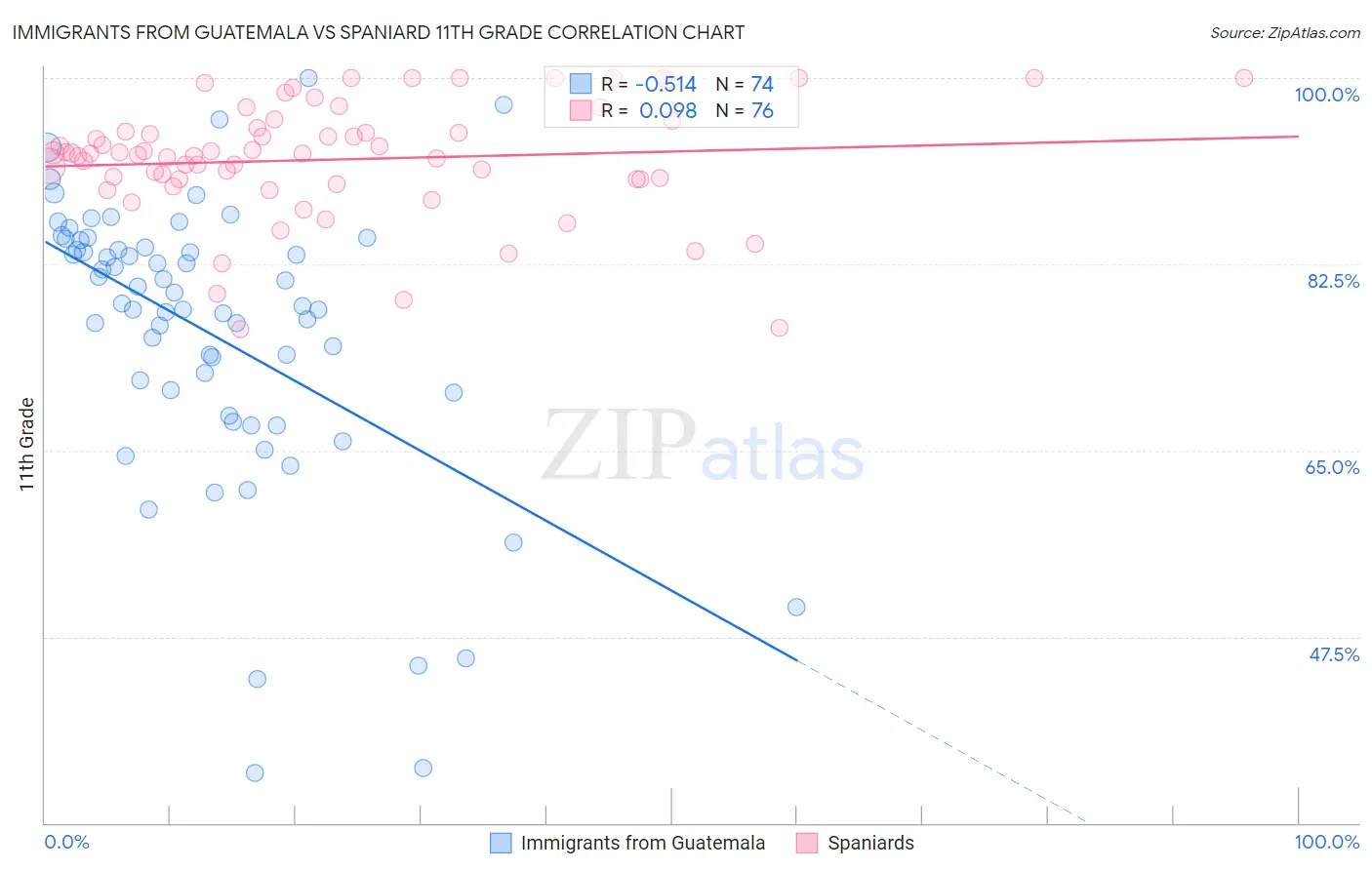 Immigrants from Guatemala vs Spaniard 11th Grade