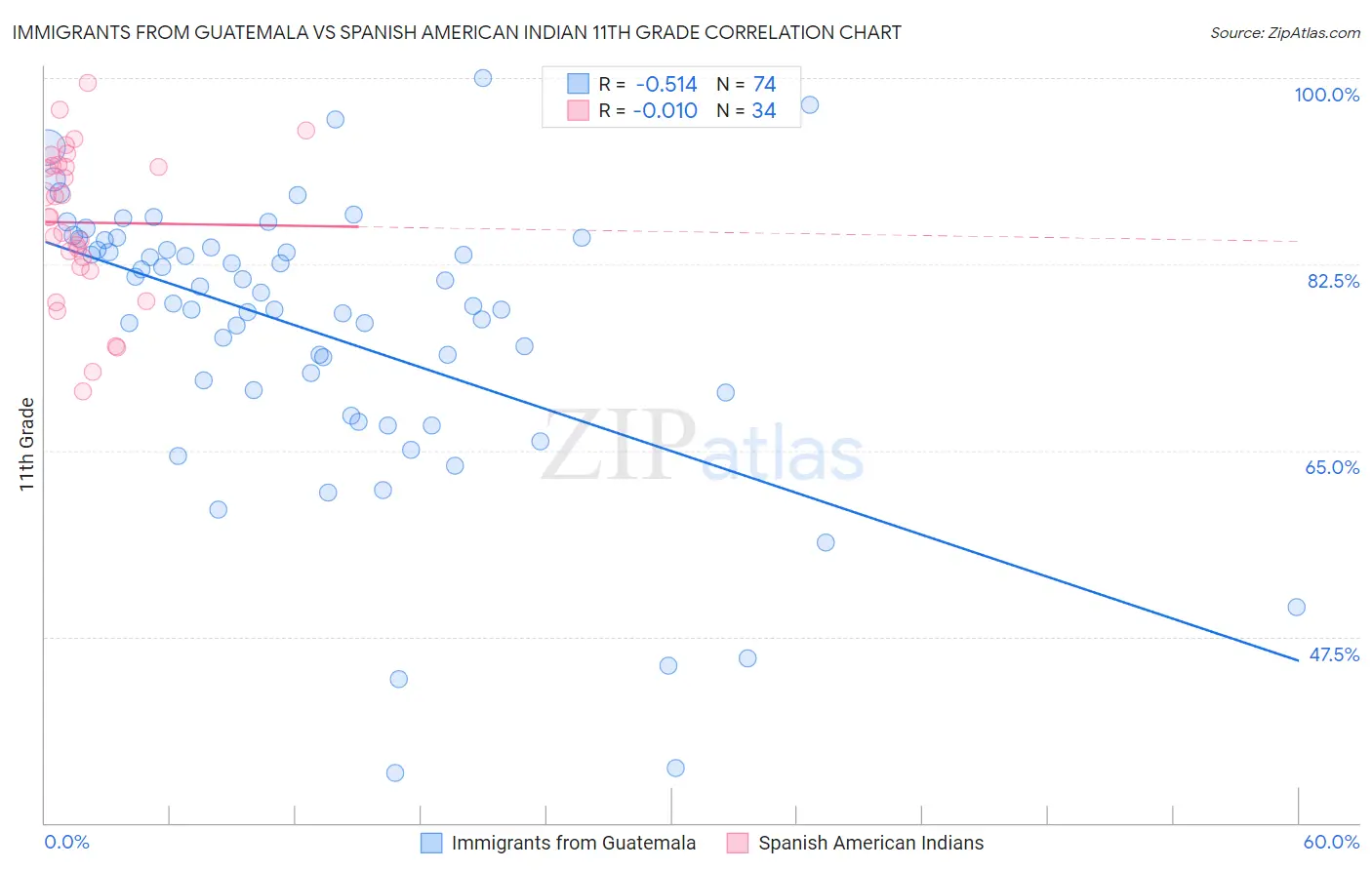 Immigrants from Guatemala vs Spanish American Indian 11th Grade