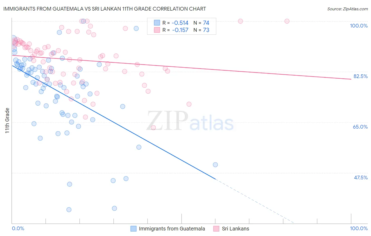 Immigrants from Guatemala vs Sri Lankan 11th Grade