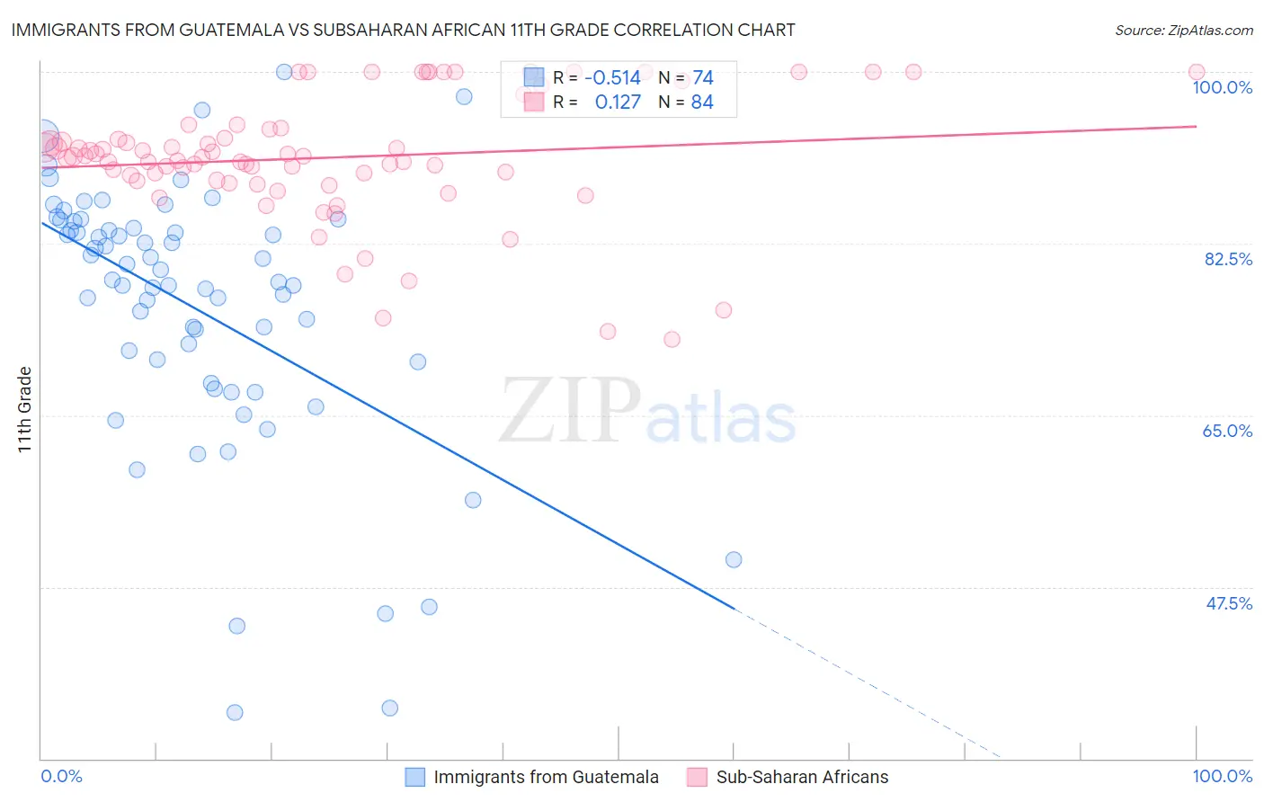 Immigrants from Guatemala vs Subsaharan African 11th Grade