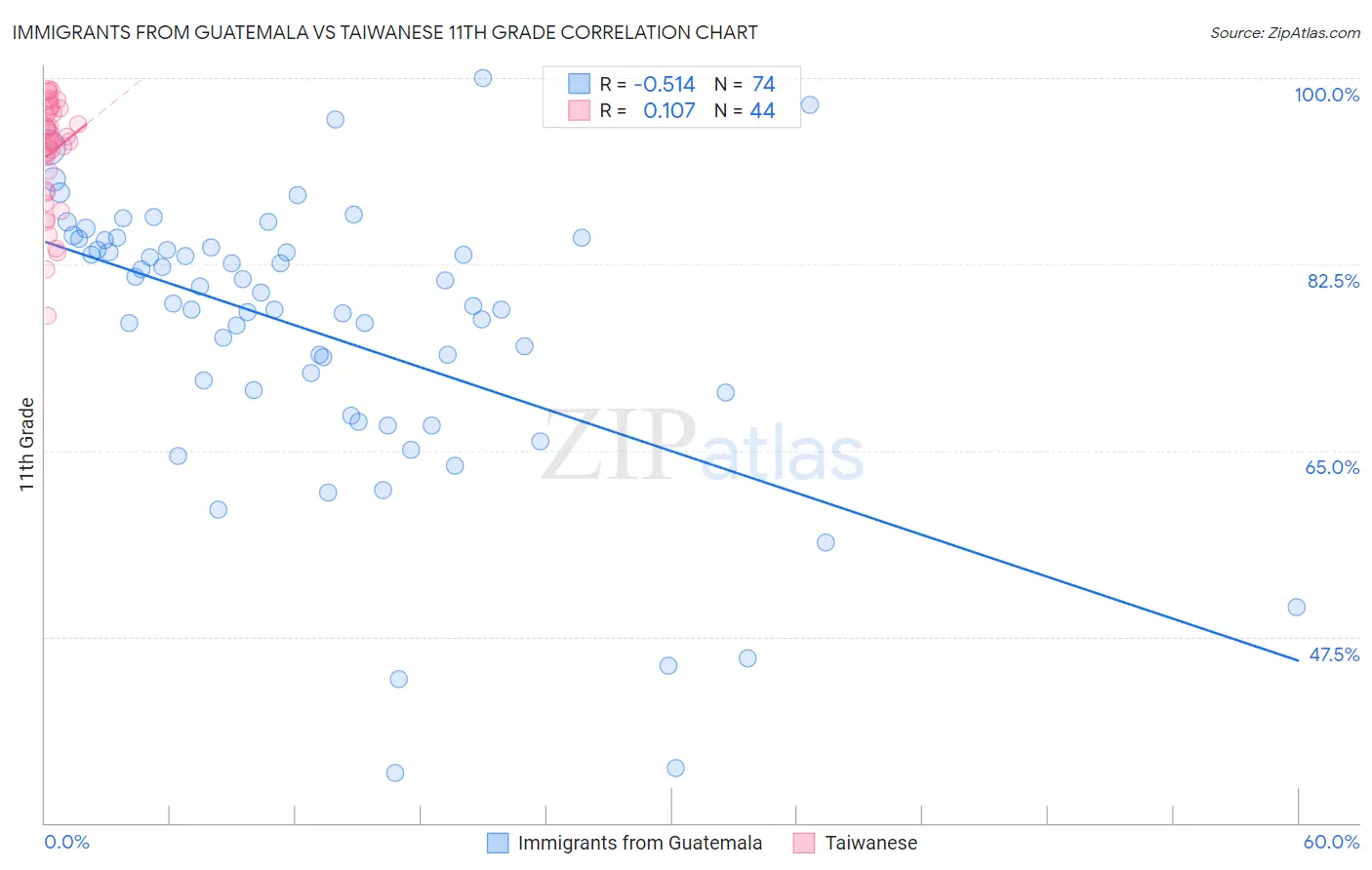 Immigrants from Guatemala vs Taiwanese 11th Grade